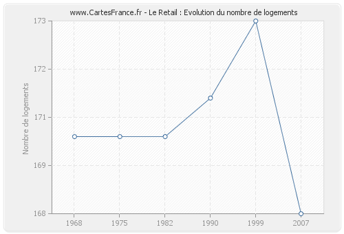 Le Retail : Evolution du nombre de logements